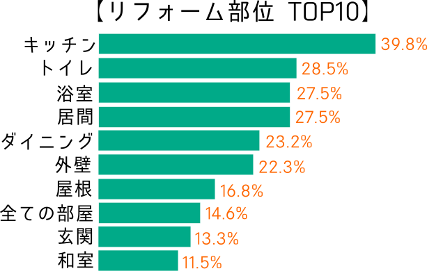 人気リフォーム部位